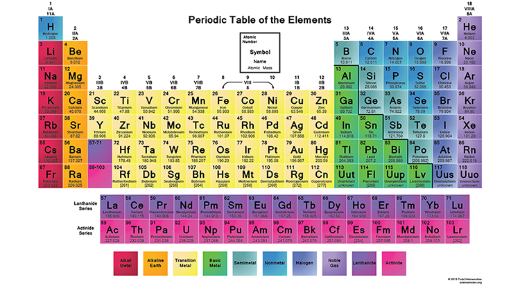 Periodic Table of the Elements image